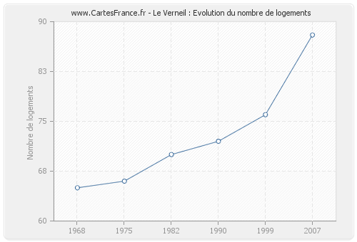 Le Verneil : Evolution du nombre de logements